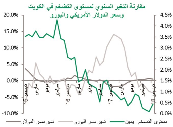 «بيتك»: التضخم بالكويت لم يتجاوز 1% خلال 2018