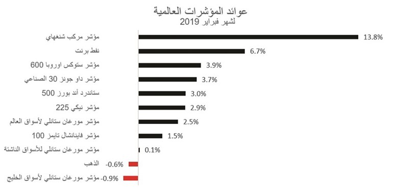 «الوطني للاستثمار»: أداء البورصة الكويتية الرابعة خليجياً