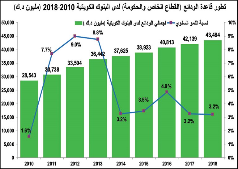 36.8 مليار دينار ودائع القطاع الخاص.. الأعلى تاريخياً