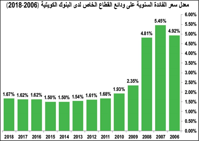 36.8 مليار دينار ودائع القطاع الخاص.. الأعلى تاريخياً