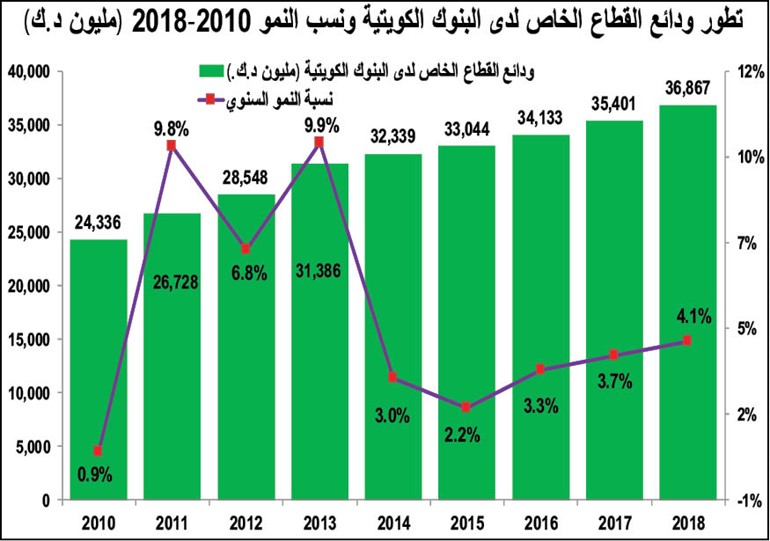 36.8 مليار دينار ودائع القطاع الخاص.. الأعلى تاريخياً