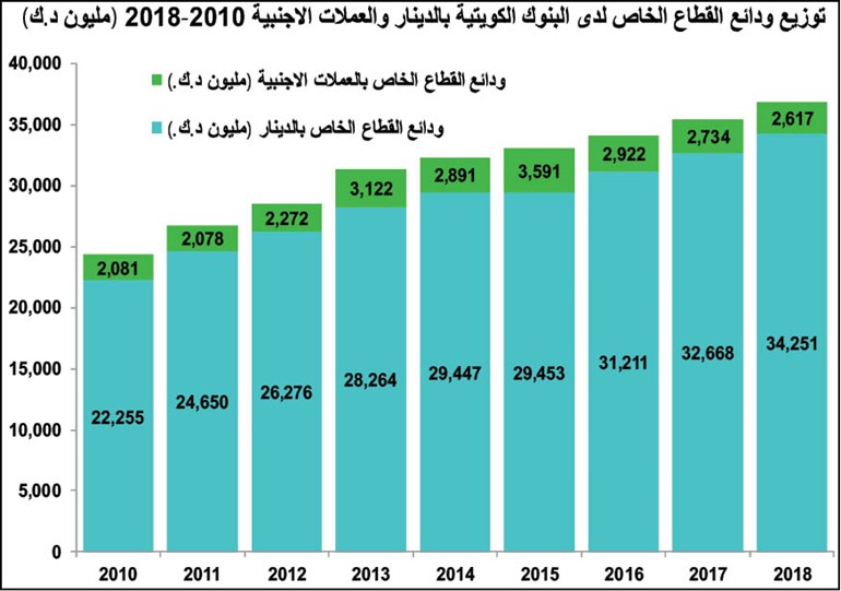 36.8 مليار دينار ودائع القطاع الخاص.. الأعلى تاريخياً