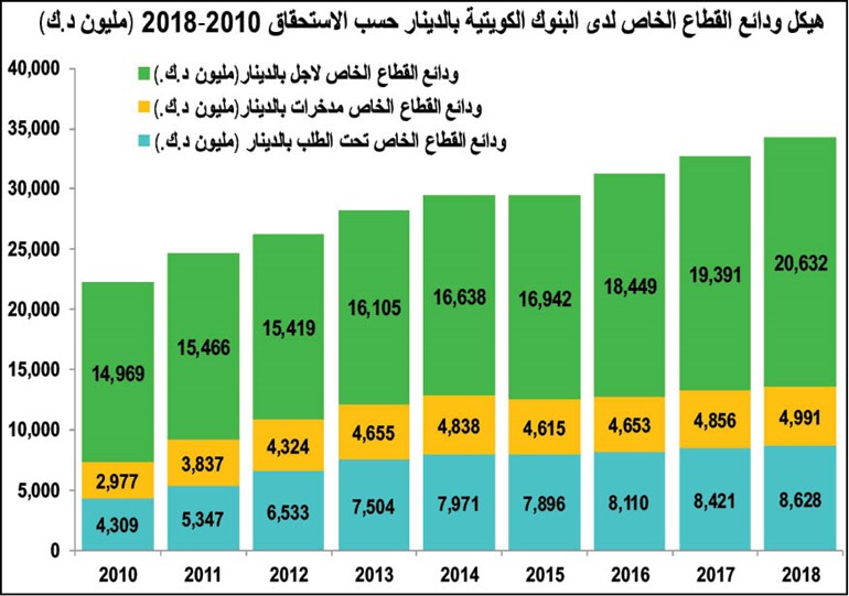 36.8 مليار دينار ودائع القطاع الخاص.. الأعلى تاريخياً