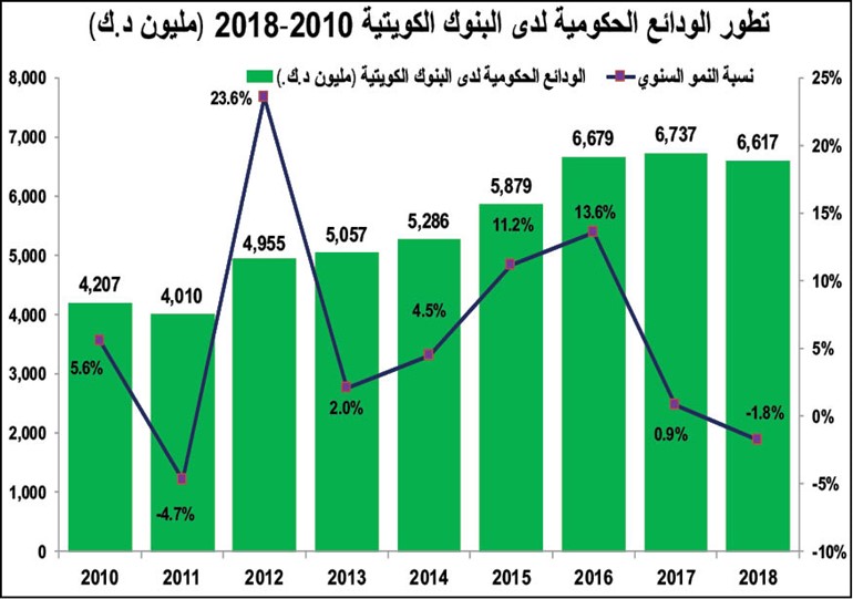 36.8 مليار دينار ودائع القطاع الخاص.. الأعلى تاريخياً