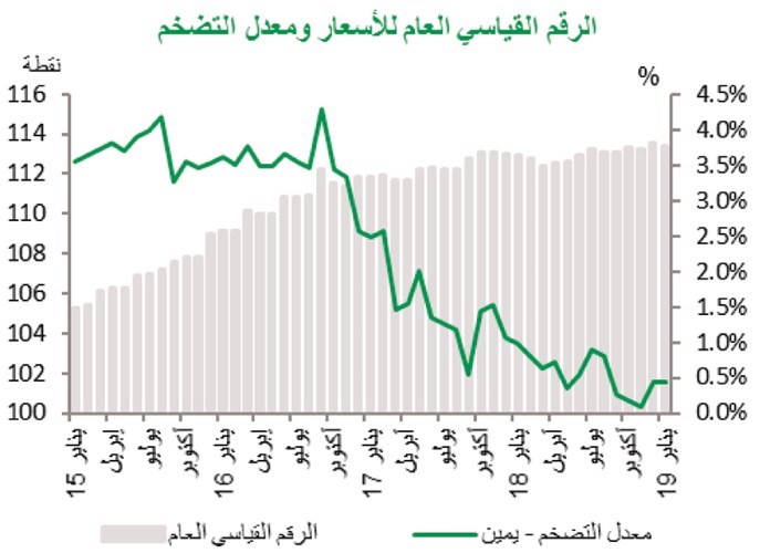 «بيتك»: 0.5% معدل التضخم بالكويت للشهر الثاني على التوالي