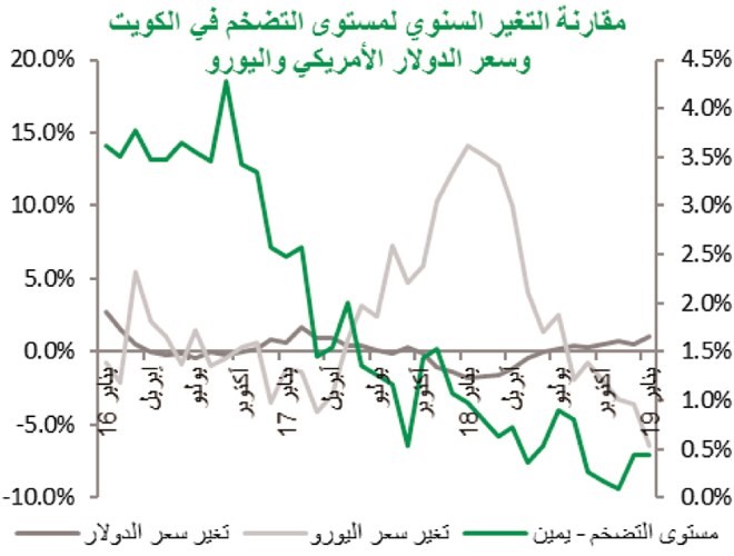 «بيتك»: 0.5% معدل التضخم بالكويت للشهر الثاني على التوالي