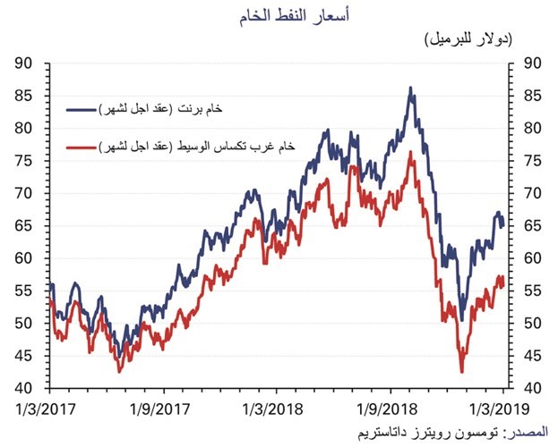 «الوطني»: النفط يرتفع أكثر من 20% منذ بداية 2019