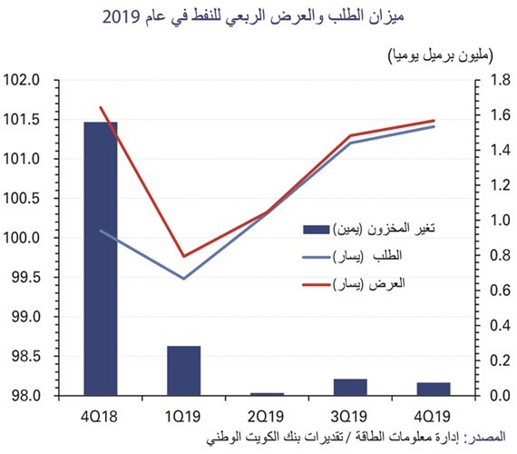 «الوطني»: النفط يرتفع أكثر من 20% منذ بداية 2019