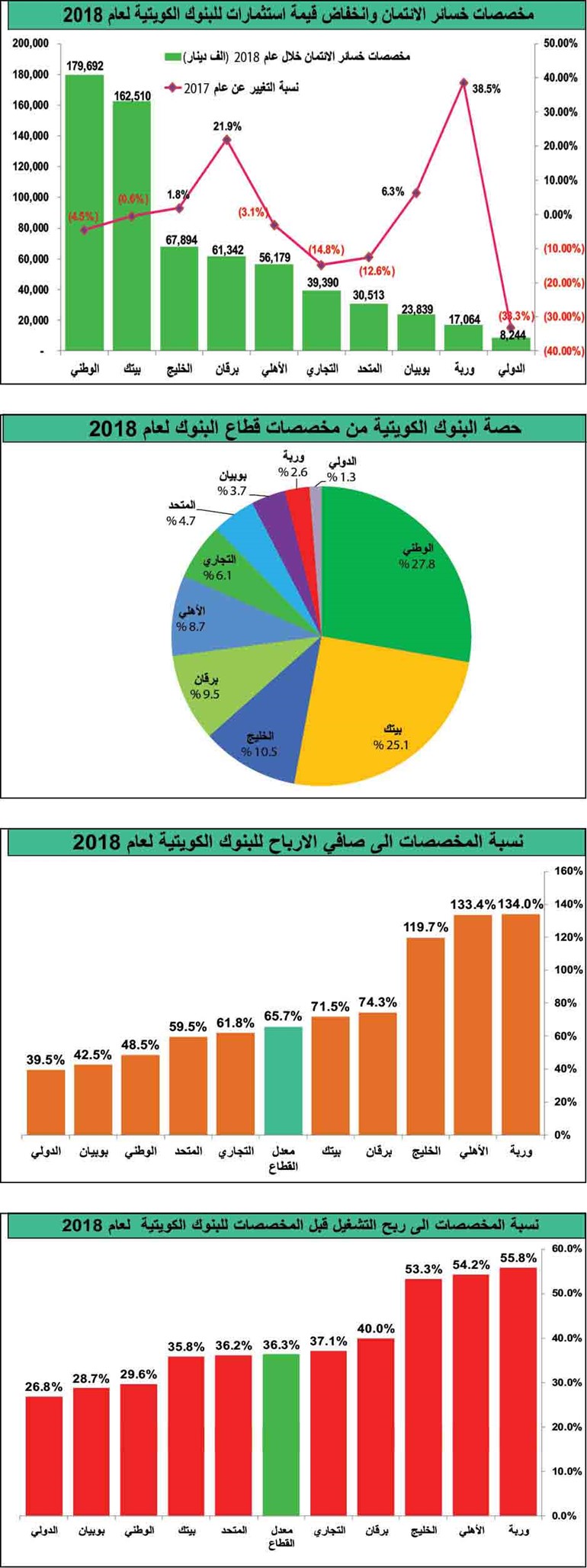 7.4 مليارات دينار مخصصات البنوك الكويتية في 10 أعوام