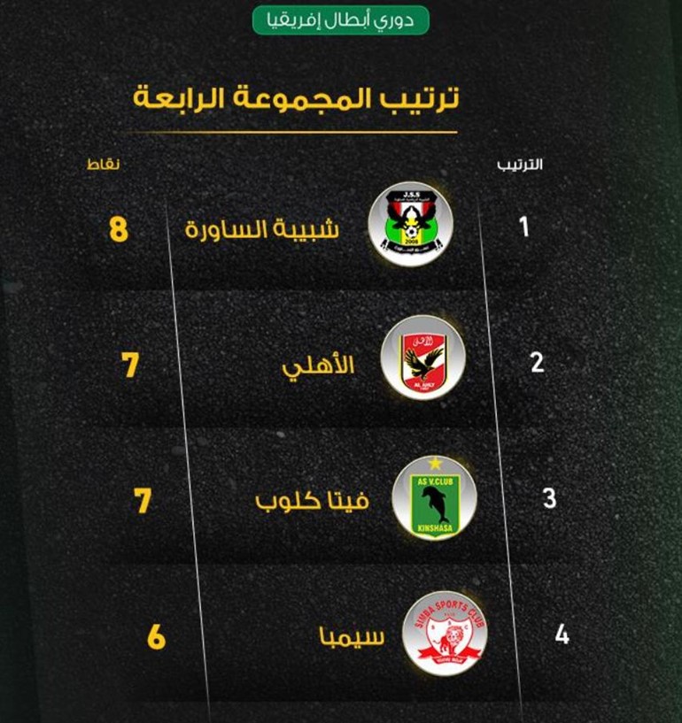 تعرف على سيناريوهات تأهل الأهلي لدور الثمانية لدوري الابطال بعد فوز الساورة الجزائري على سيمبا التنزاني