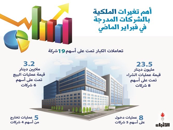 88 % من عمليات كبار الملاك شرائية