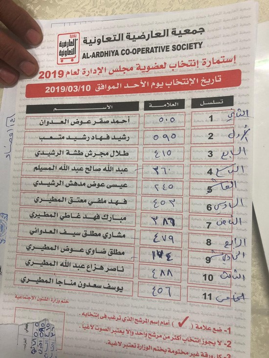 رشيد أولا بـ ٥٩٥ صوتا والعدوان ثانيا بـ ٥٠٥ أصوات والمطيري ثالثا بـ ٤٨٨ صوتا والعدواني رابعا بـ ٤٧٩ صوتا
