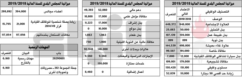 100 ألف دينار مكافآت لموظفي «البلدي».. و 16 ألفاً للضيافة و الهدايا