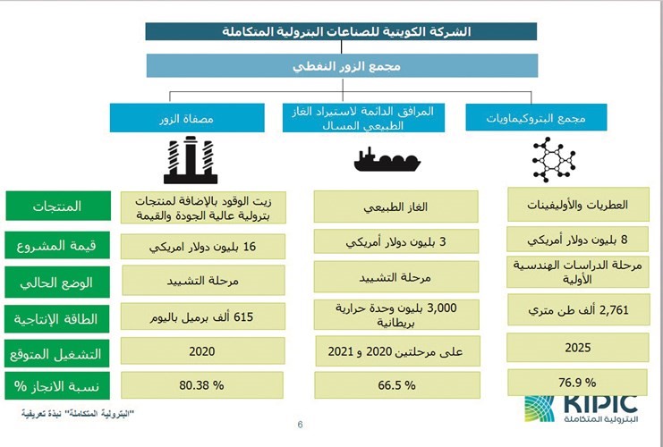 الكويت تنفذ 3 من أضخم مشاريع النفط في العالم بـ27 مليار دولار