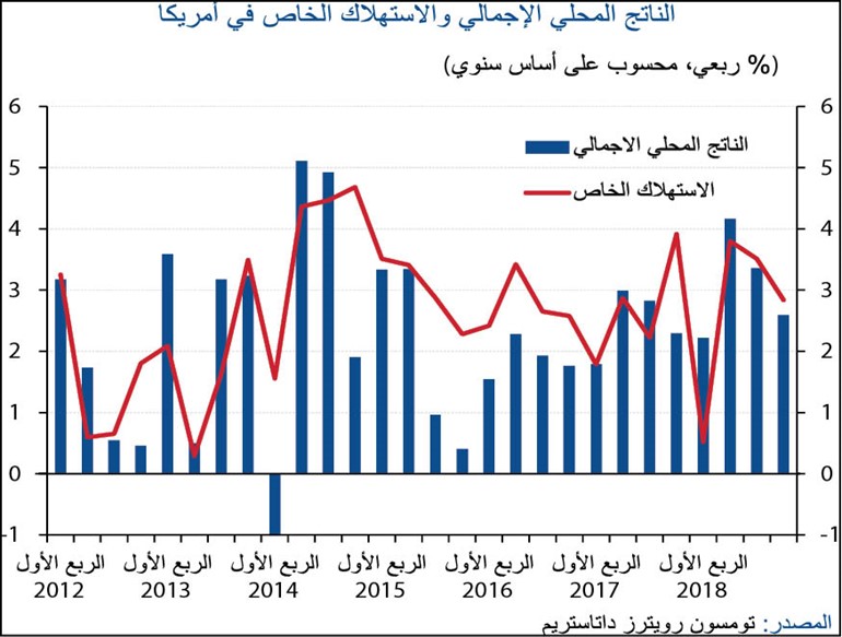 «الوطني»: البنوك المركزية تلمّح إلى تحويل مسار سياساتها
