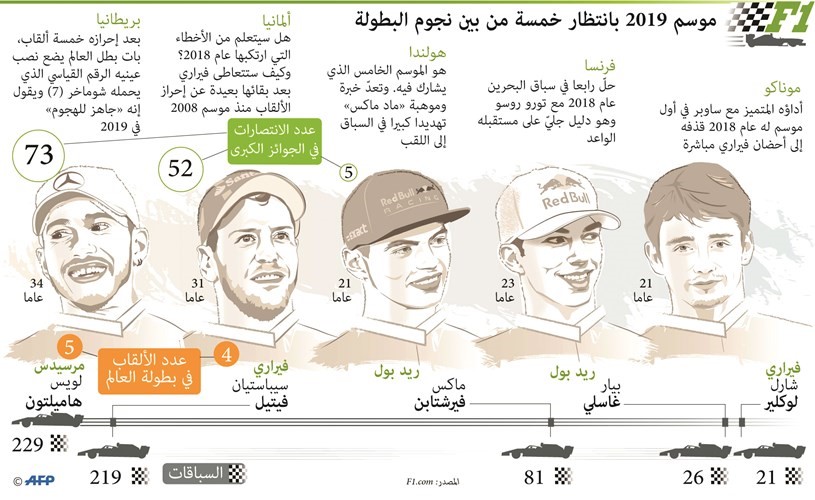 «الشباب» ينافسون «الكبار» على لقب «فورمولا 1» 2019