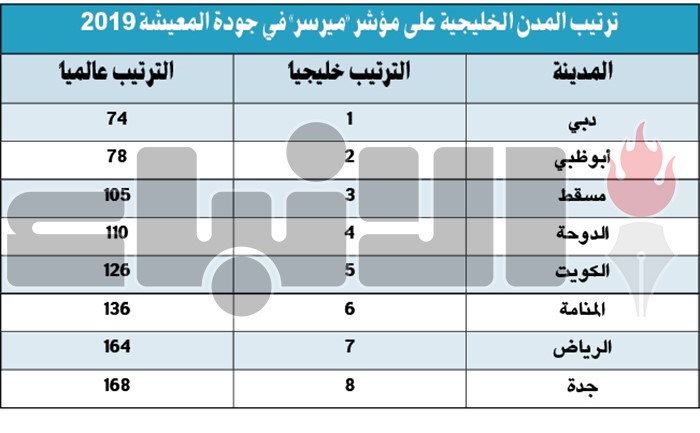 مدينة الكويت الخامسة خليجياً في جودة المعيشة