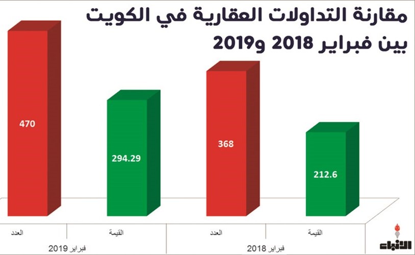 294.2 مليون دينار إجمالي التداولات العقارية في فبراير الماضي