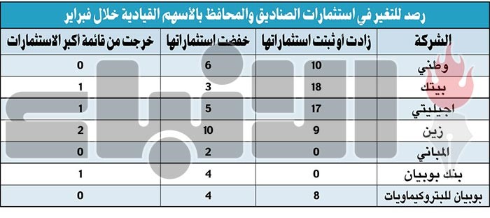 مديرو الاستثمار «يترسون» محافظهم بالأسهم.. استعداداً للترقية إلى «مورجان ستانلي»
