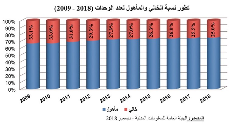 22 ألف مبنى خالٍ في الكويت يبحث عن مستأجرين