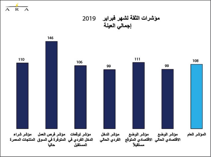 هكذا هوت التوترات العالمية بثقة المستهلكين في الكويت