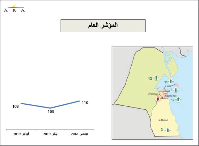 هكذا هوت التوترات العالمية بثقة المستهلكين في الكويت
