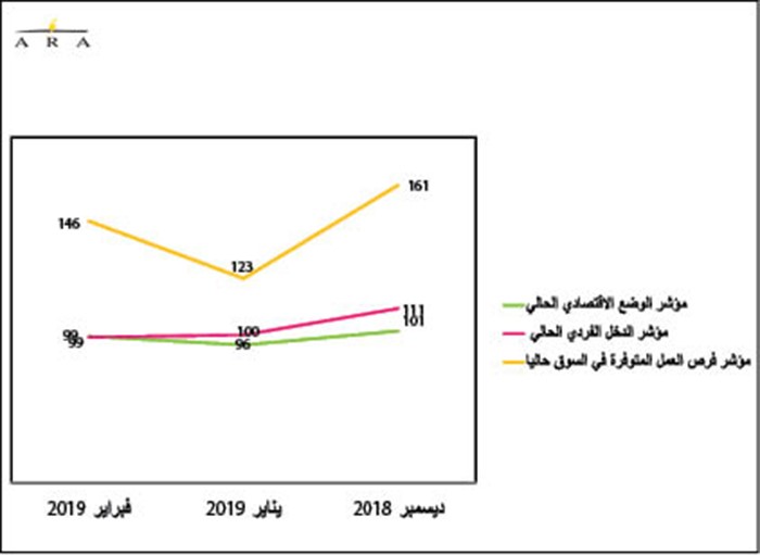 هكذا هوت التوترات العالمية بثقة المستهلكين في الكويت