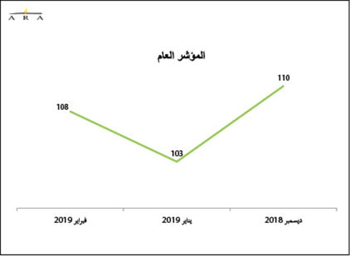 هكذا هوت التوترات العالمية بثقة المستهلكين في الكويت