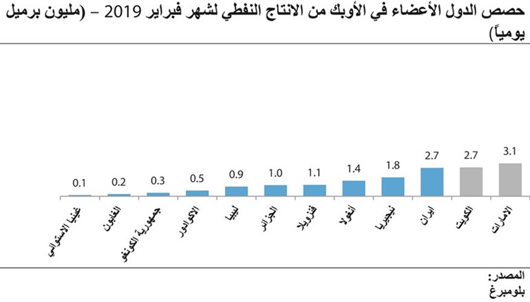 «كامكو»: النفط عند أعلى مستوياته في 4 أشهر