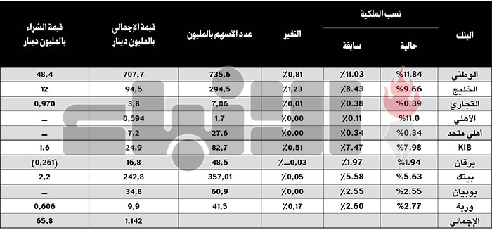 65.8 مليون دينار قيمة شراء الأجانب في أسهم 6 بنوك كويتية