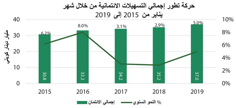 «بيتك»: 37 مليار دينار النشاط الائتماني في يناير الماضي