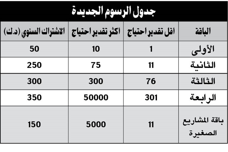 «القوى العاملة» تخفض رسم «أسهل»: 50 ديناراً لـ 10 عمال