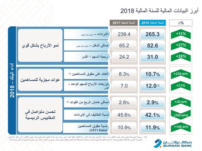 بالفيديو.. برقان في 2019 .. مركز مالي صلب وأداء قوي