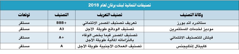 بالفيديو.. برقان في 2019 .. مركز مالي صلب وأداء قوي