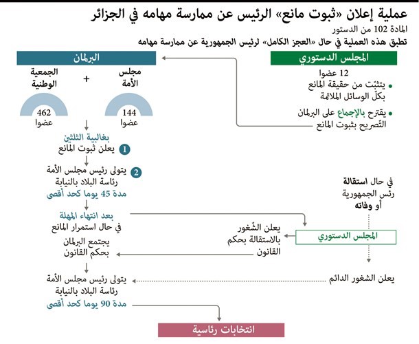 المجلس الدستوري لم يعقد أي اجتماعات للبت في أهلية بوتفليقة لمنصبه