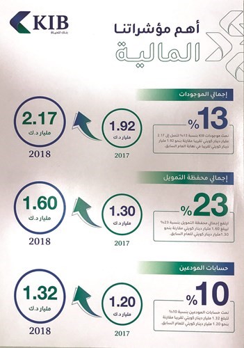 الجراح: «KIB» يهدف ليكون «البنك الإسلامي المفضّل في الكويت»