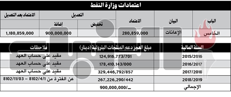 «النفط»: 1.1 مليار دينار لدعم المنتجات البترولية