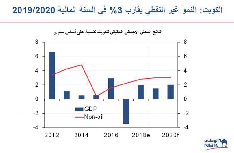 الاقتصاد الكويتي بمنأى عن تباطؤ النمو العالمي
