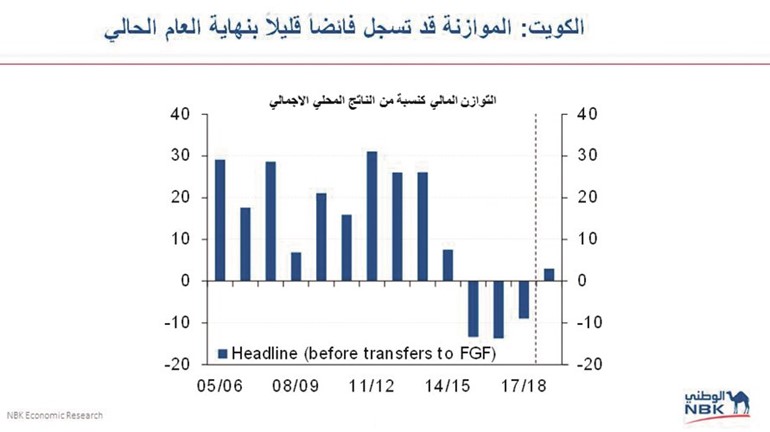 الاقتصاد الكويتي بمنأى عن تباطؤ النمو العالمي