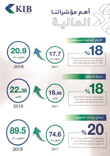 بالفيديو.. الجراح: «KIB» يهدف أن يكون «البنك الإسلامي المفضّل في الكويت»