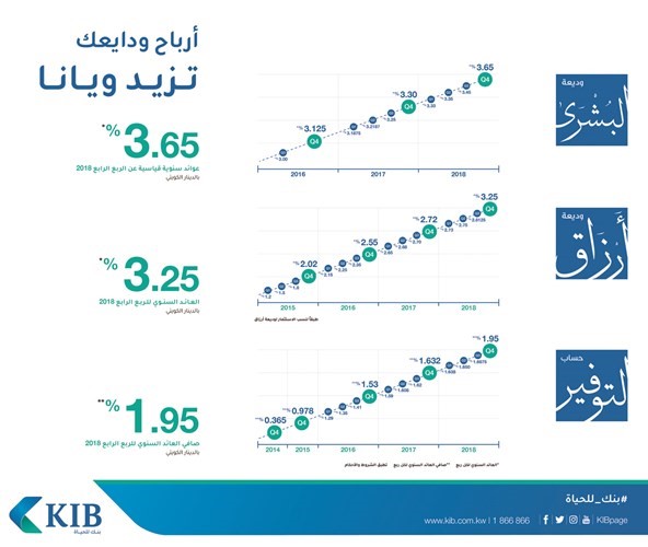 بالفيديو.. الجراح: «KIB» يهدف أن يكون «البنك الإسلامي المفضّل في الكويت»