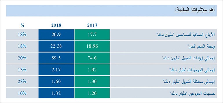 بالفيديو.. الجراح: «KIB» يهدف أن يكون «البنك الإسلامي المفضّل في الكويت»