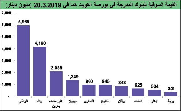 18 مليار دينار القيمة السوقية لأسهم البنوك.. بارتفاع 13%