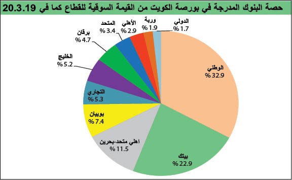 18 مليار دينار القيمة السوقية لأسهم البنوك.. بارتفاع 13%