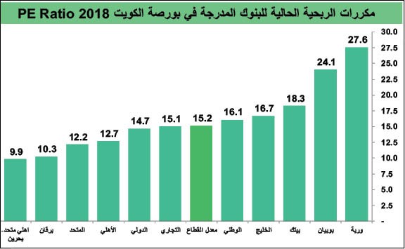 18 مليار دينار القيمة السوقية لأسهم البنوك.. بارتفاع 13%