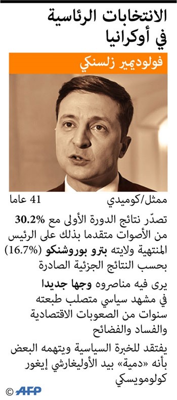 الممثل الكوميدي الأوكراني زيلنسكي يستعد لجولة ثانية مع الرئيس الحالي