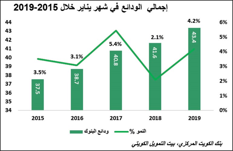 «بيتك»: 43.4 مليار دينار إجمالي ودائع البنوك بنمو 4.2%