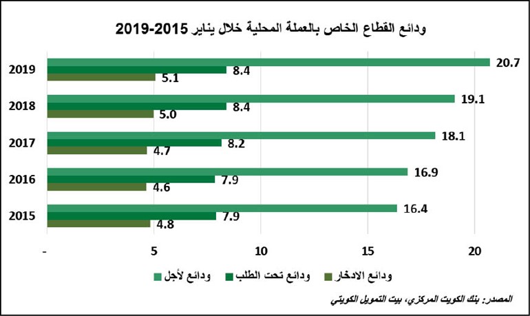 «بيتك»: 43.4 مليار دينار إجمالي ودائع البنوك بنمو 4.2%