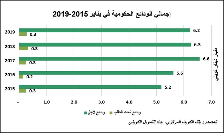 «بيتك»: 43.4 مليار دينار إجمالي ودائع البنوك بنمو 4.2%
