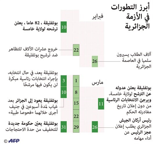 بوتفليقة يتعهد بالاستقالة قبل انتهاء ولايته